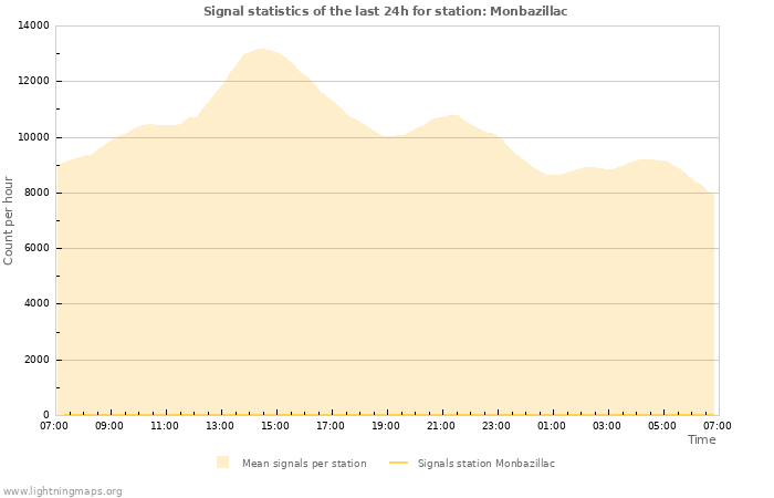 Grafikonok: Signal statistics