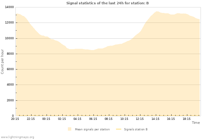 Grafikonok: Signal statistics