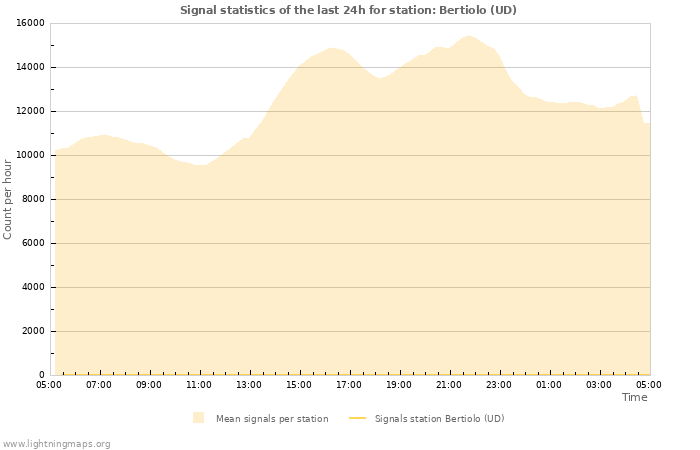 Grafikonok: Signal statistics