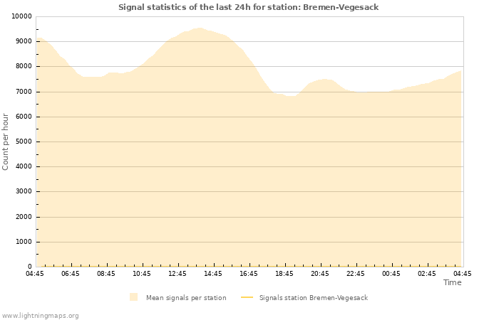 Grafikonok: Signal statistics