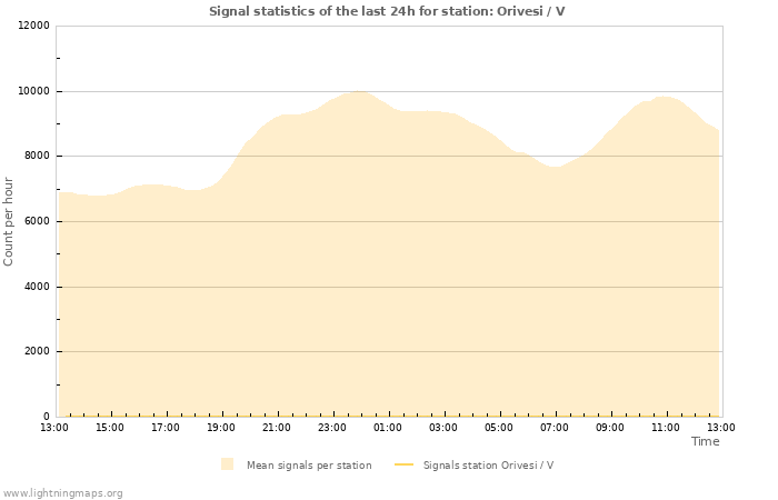 Grafikonok: Signal statistics