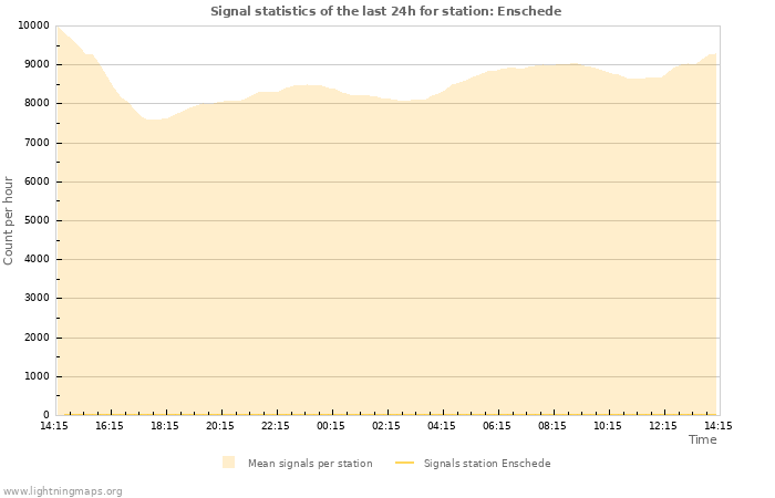 Grafikonok: Signal statistics