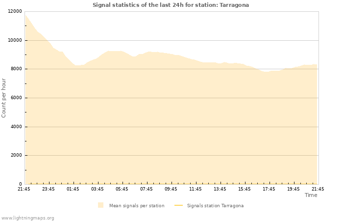 Grafikonok: Signal statistics