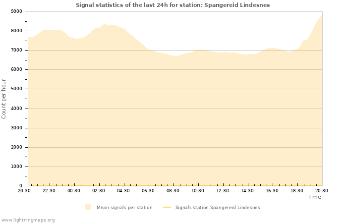 Grafikonok: Signal statistics