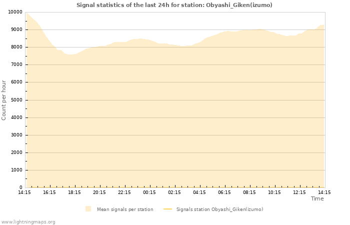 Grafikonok: Signal statistics