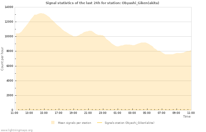 Grafikonok: Signal statistics