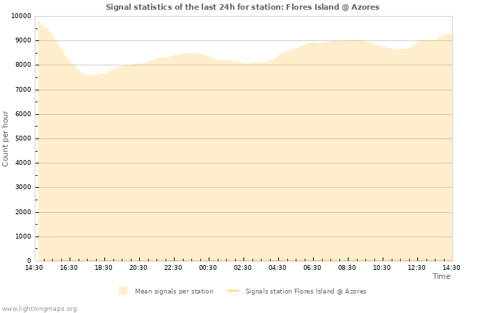 Grafikonok: Signal statistics