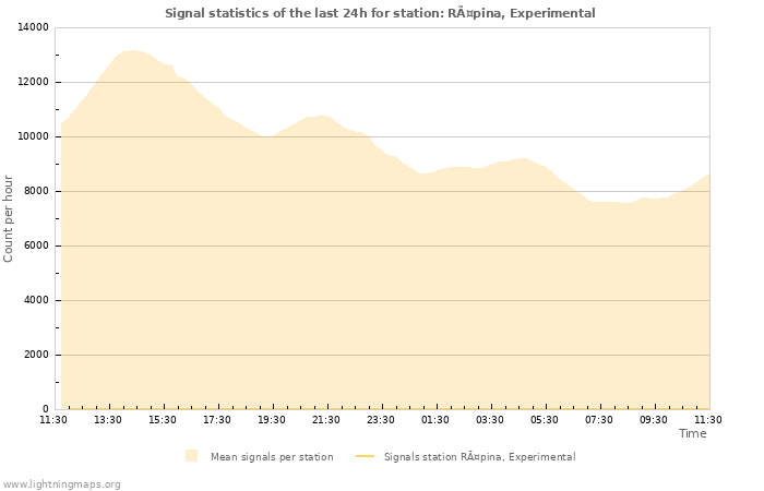 Grafikonok: Signal statistics