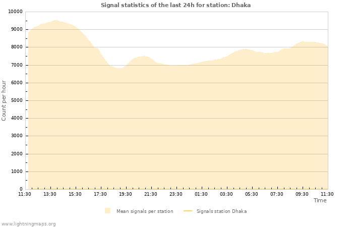 Grafikonok: Signal statistics