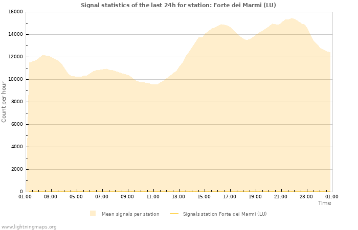 Grafikonok: Signal statistics