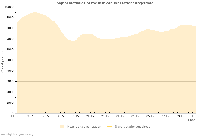 Grafikonok: Signal statistics