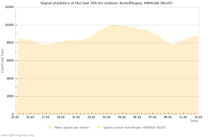 Grafikonok: Signal statistics