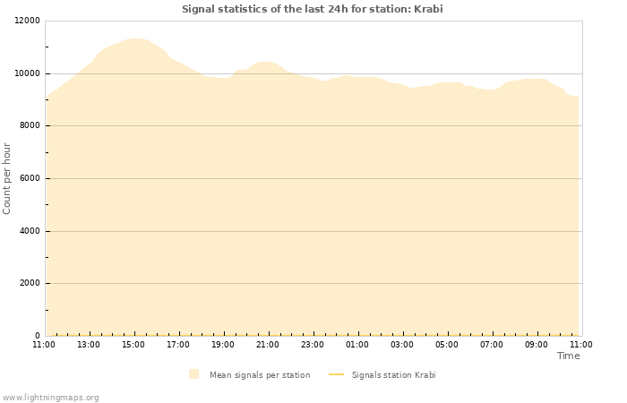 Grafikonok: Signal statistics