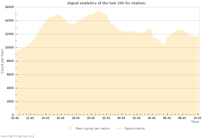 Grafikonok: Signal statistics