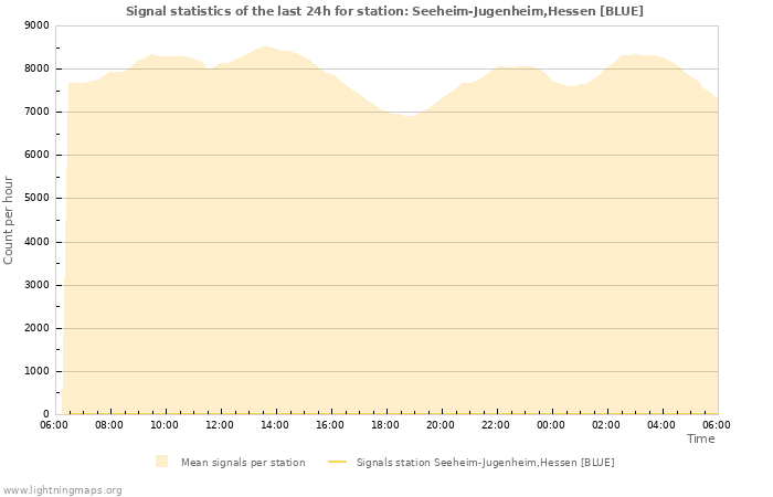 Grafikonok: Signal statistics