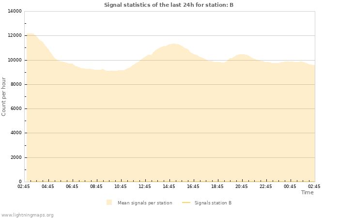 Grafikonok: Signal statistics