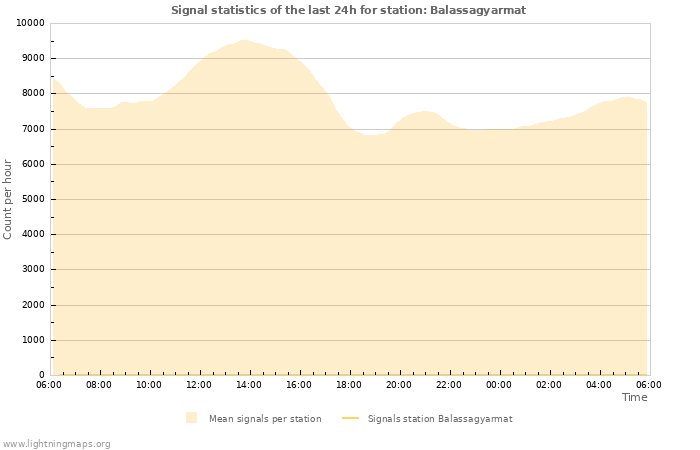 Grafikonok: Signal statistics