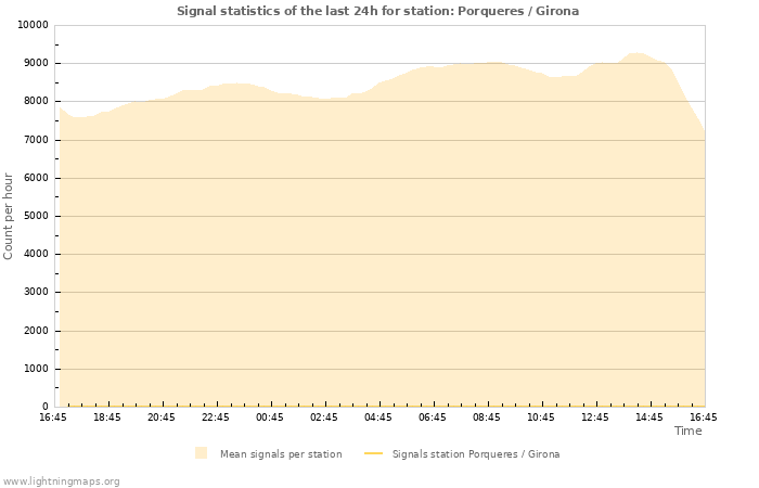 Grafikonok: Signal statistics