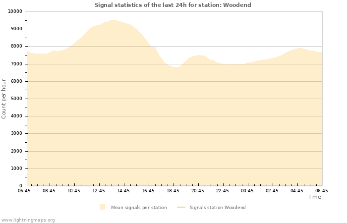 Grafikonok: Signal statistics