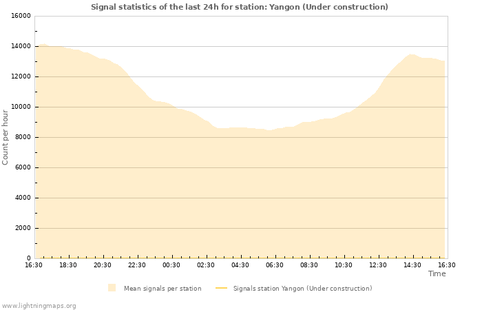 Grafikonok: Signal statistics