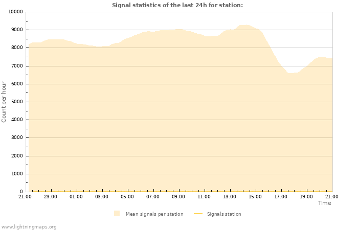 Grafikonok: Signal statistics