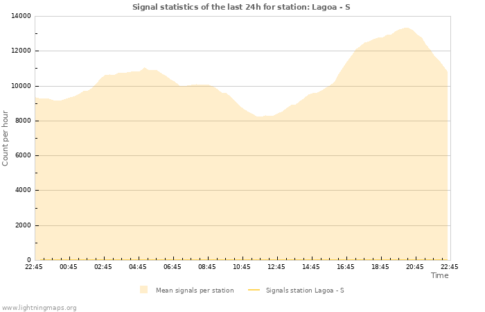 Grafikonok: Signal statistics