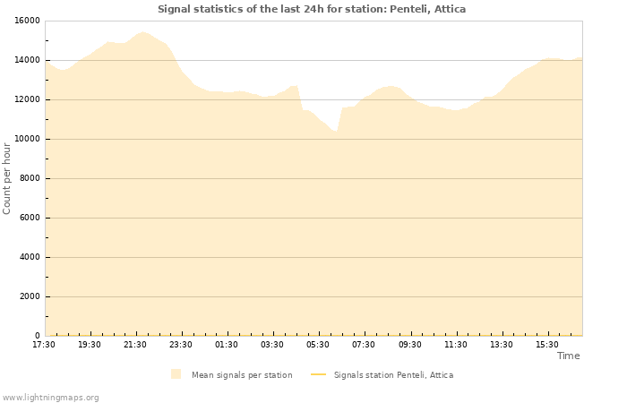 Grafikonok: Signal statistics