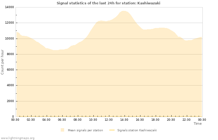 Grafikonok: Signal statistics