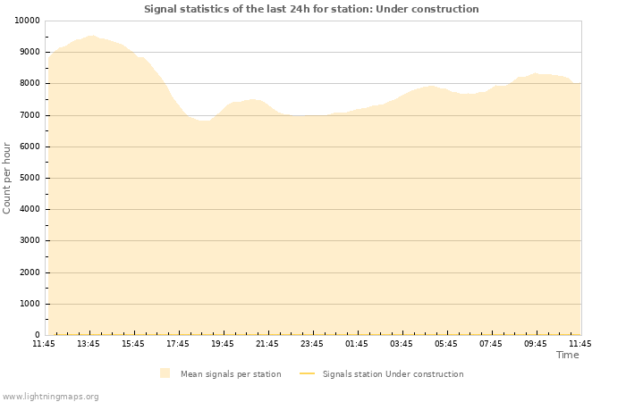 Grafikonok: Signal statistics