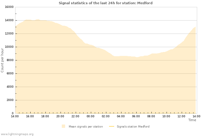 Grafikonok: Signal statistics