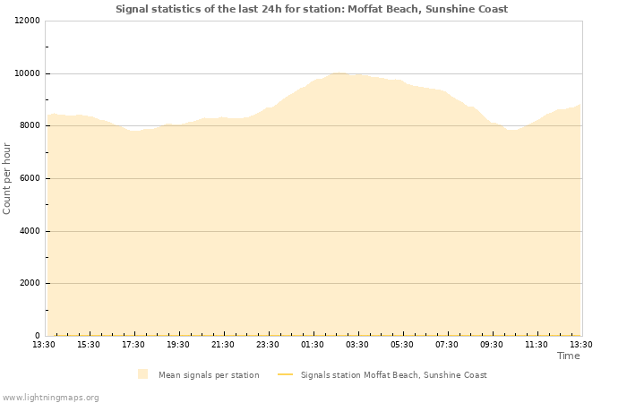 Grafikonok: Signal statistics