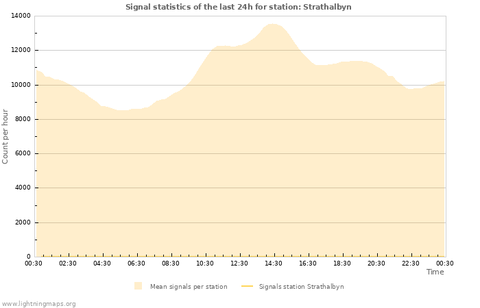 Grafikonok: Signal statistics