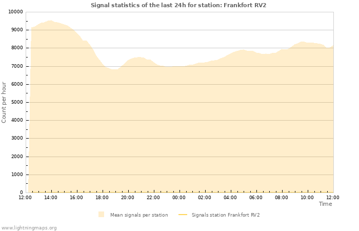 Grafikonok: Signal statistics