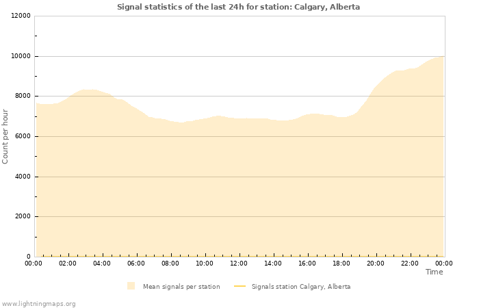 Grafikonok: Signal statistics