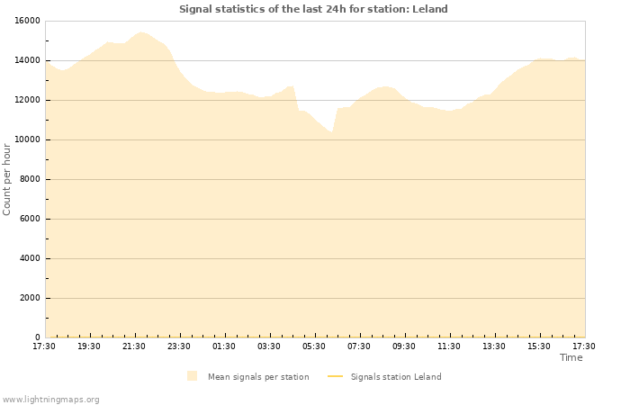 Grafikonok: Signal statistics