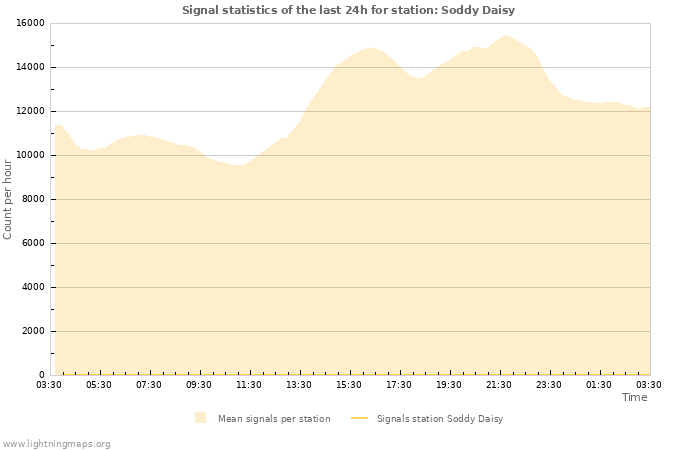 Grafikonok: Signal statistics