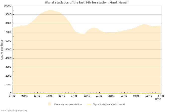 Grafikonok: Signal statistics