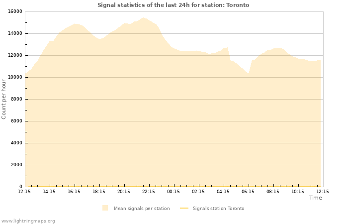 Grafikonok: Signal statistics