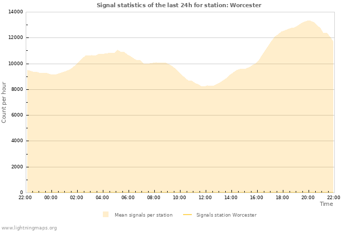 Grafikonok: Signal statistics