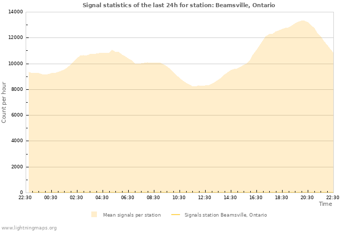 Grafikonok: Signal statistics