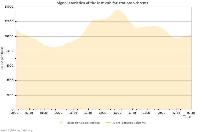 Grafikonok: Signal statistics