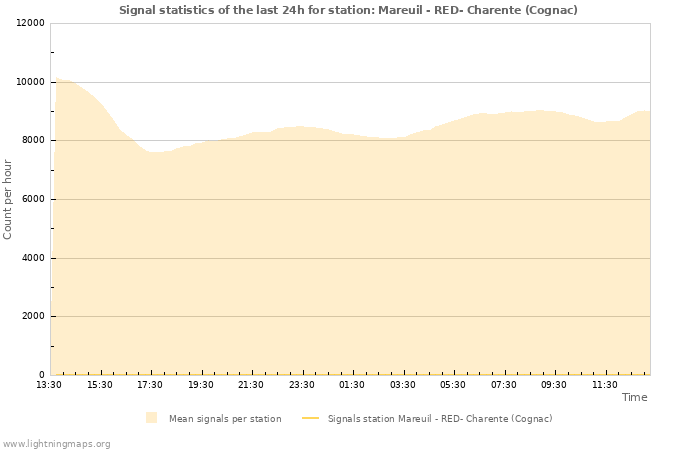 Grafikonok: Signal statistics