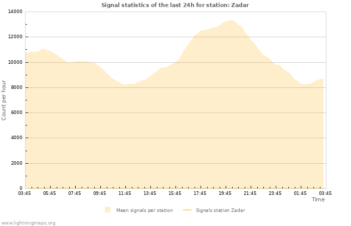 Grafikonok: Signal statistics