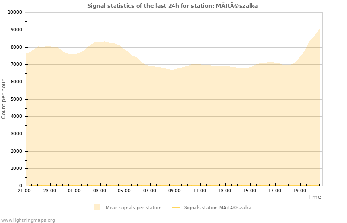 Grafikonok: Signal statistics