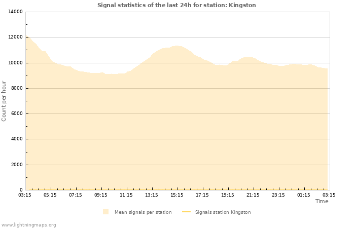 Grafikonok: Signal statistics