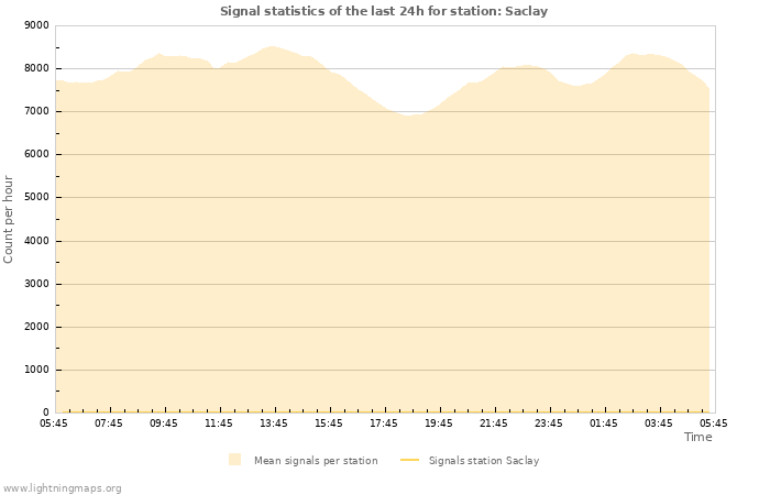 Grafikonok: Signal statistics