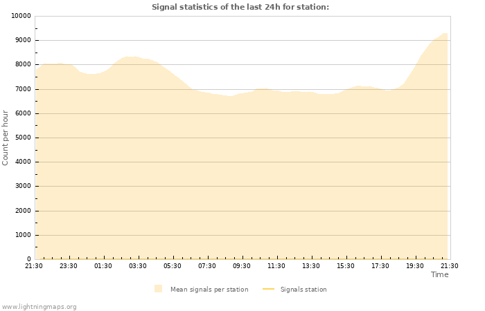 Grafikonok: Signal statistics