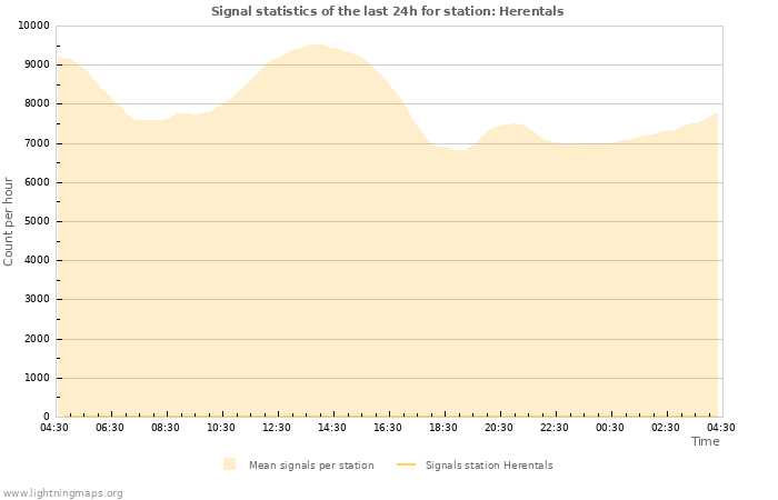 Grafikonok: Signal statistics