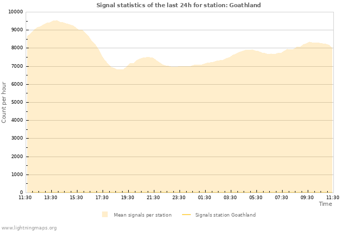 Grafikonok: Signal statistics