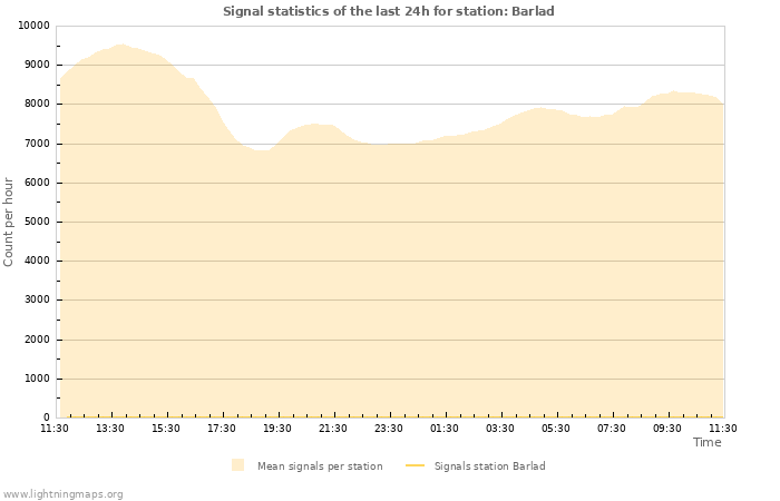 Grafikonok: Signal statistics